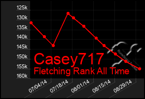 Total Graph of Casey717