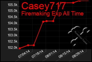Total Graph of Casey717