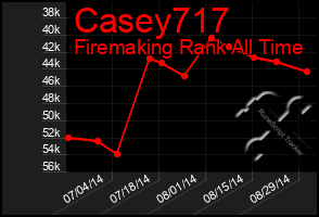 Total Graph of Casey717