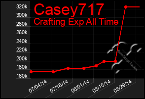 Total Graph of Casey717