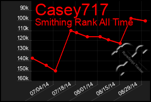 Total Graph of Casey717