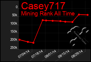 Total Graph of Casey717