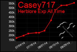 Total Graph of Casey717