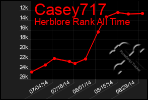 Total Graph of Casey717