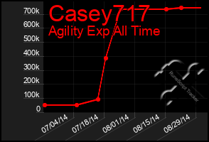 Total Graph of Casey717
