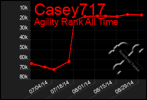 Total Graph of Casey717