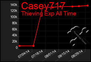 Total Graph of Casey717