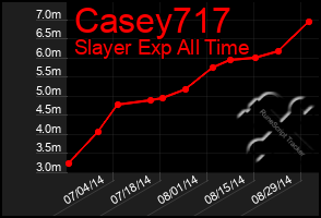 Total Graph of Casey717