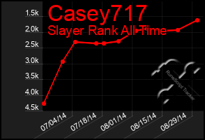 Total Graph of Casey717