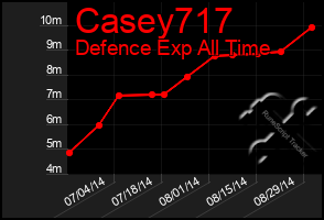 Total Graph of Casey717