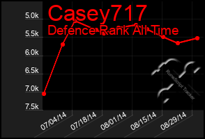 Total Graph of Casey717