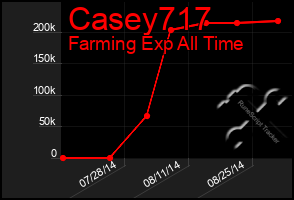 Total Graph of Casey717