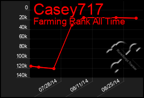 Total Graph of Casey717