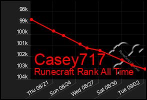 Total Graph of Casey717