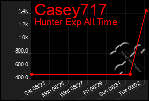Total Graph of Casey717