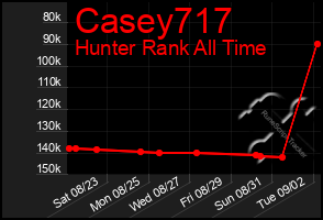 Total Graph of Casey717