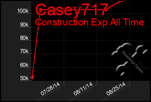 Total Graph of Casey717
