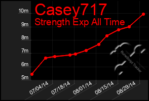 Total Graph of Casey717