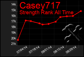 Total Graph of Casey717