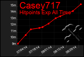 Total Graph of Casey717