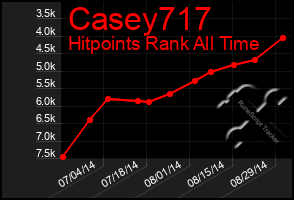 Total Graph of Casey717