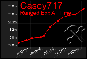 Total Graph of Casey717