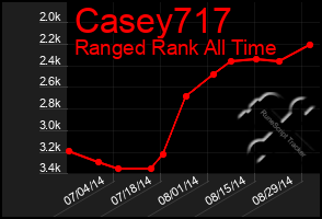 Total Graph of Casey717