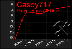 Total Graph of Casey717