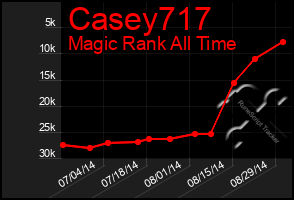 Total Graph of Casey717