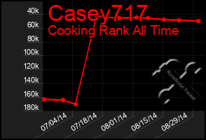 Total Graph of Casey717