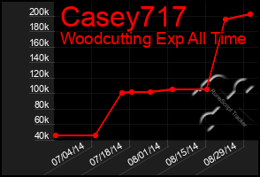 Total Graph of Casey717