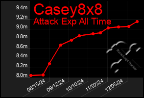 Total Graph of Casey8x8