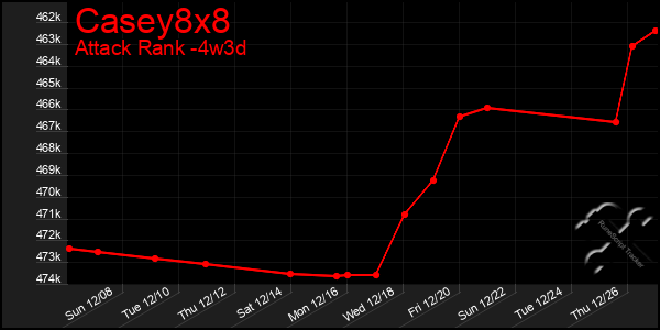 Last 31 Days Graph of Casey8x8