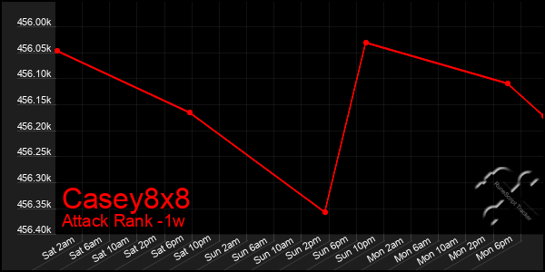 Last 7 Days Graph of Casey8x8