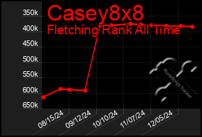 Total Graph of Casey8x8