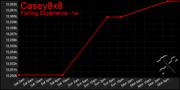 Last 7 Days Graph of Casey8x8