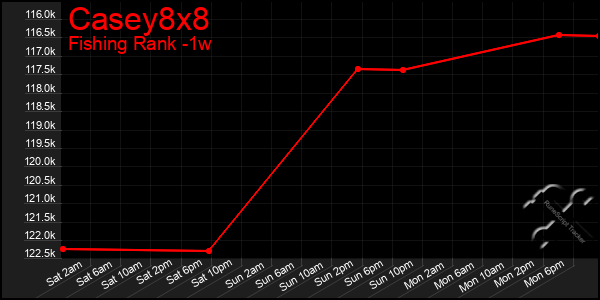 Last 7 Days Graph of Casey8x8