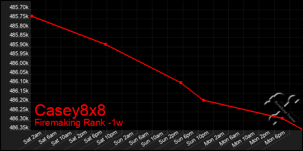 Last 7 Days Graph of Casey8x8