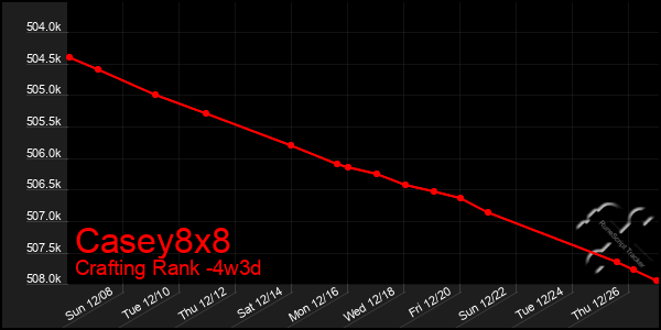 Last 31 Days Graph of Casey8x8