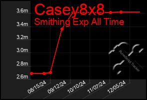 Total Graph of Casey8x8