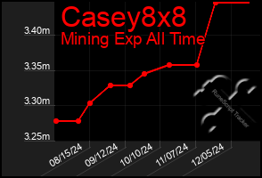 Total Graph of Casey8x8