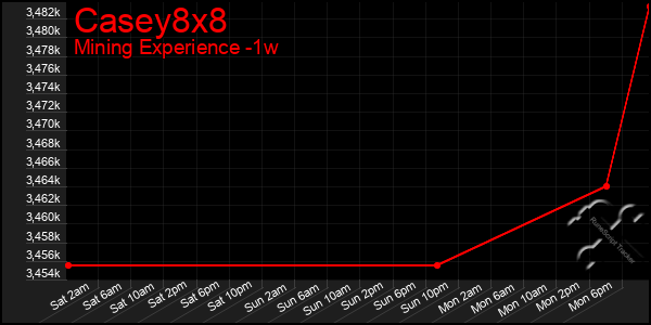 Last 7 Days Graph of Casey8x8