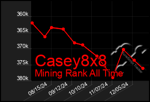 Total Graph of Casey8x8