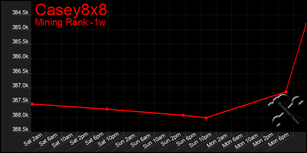 Last 7 Days Graph of Casey8x8