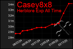 Total Graph of Casey8x8