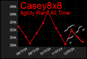 Total Graph of Casey8x8