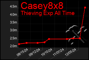 Total Graph of Casey8x8