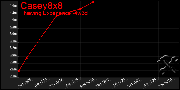 Last 31 Days Graph of Casey8x8