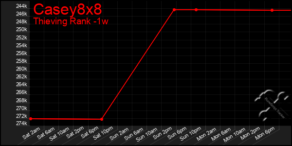 Last 7 Days Graph of Casey8x8