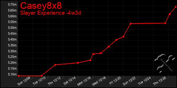 Last 31 Days Graph of Casey8x8